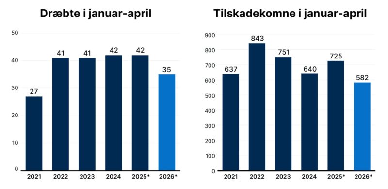Søjler der viser antallet af trafikofre de seneste seks år.