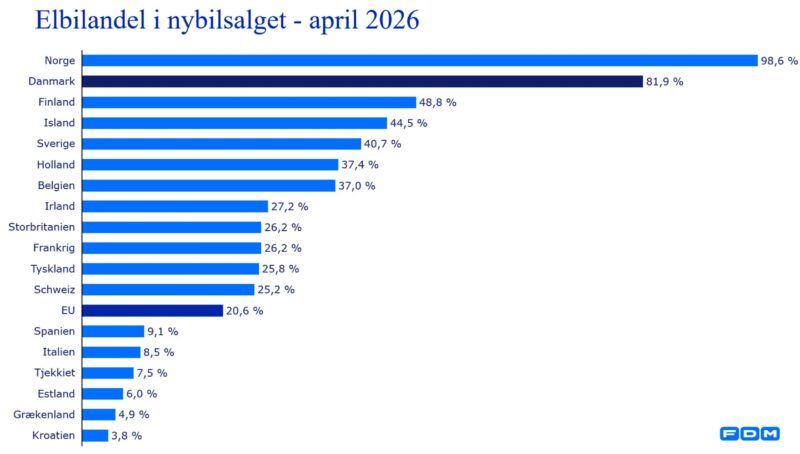Bjælkediagram der viser elbilandel i europæiske lande.