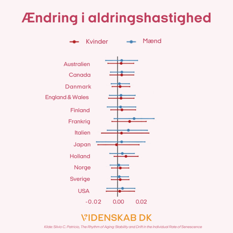 Et diagram, der sammenligner ændringer i aldringshastigheden hos mænd og kvinder i 13 lande, med datapunkter og konfidensintervaller på den vandrette akse fra -0,02 til 0,02.