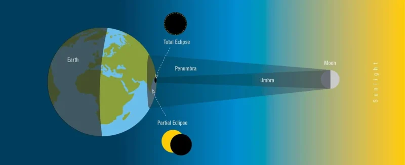 Diagram, der viser Jorden, Månen og sollyset. Det illustrerer skyggeområderne (penumbra og umbra) under en måneformørkelse, med markeringer for positionerne for delvis og total formørkelse inden for skyggen.