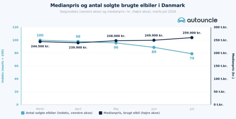 Nye tal: Brugte elbiler er blevet dyrere – nu flygter køberne
