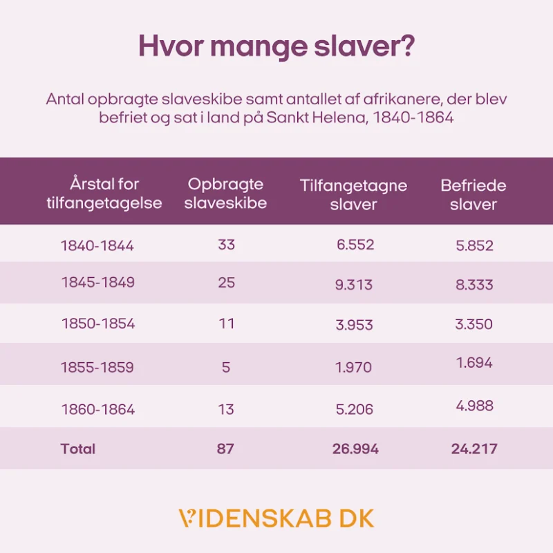 En dansk infografik, der viser årstal, antal slaveskibe, antal tilfangetagne slaver og antal frigivne slaver i perioden 1840–1864, med i alt 87 skibe, 26.994 tilfangetagne og 24.217 frigivne.