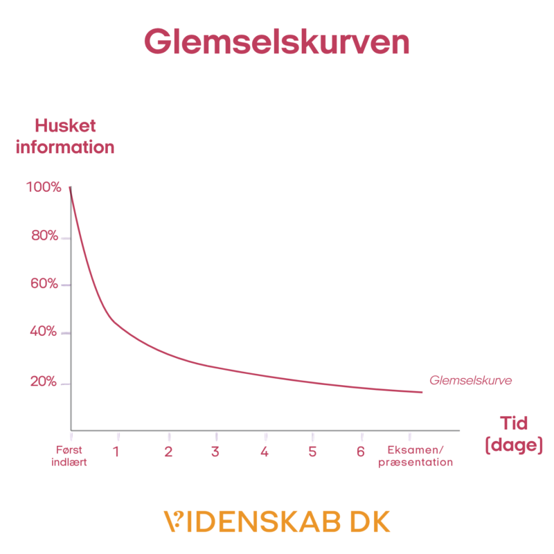 En graf med titlen »Glemselskurven« viser, at hukommelsen falder kraftigt efter indlæringen og derefter flader ud over flere dage. X-aksen angiver antal dage, mens y-aksen angiver den procentdel, der huskes. Kurven er betegnet »Glemselskurve«.