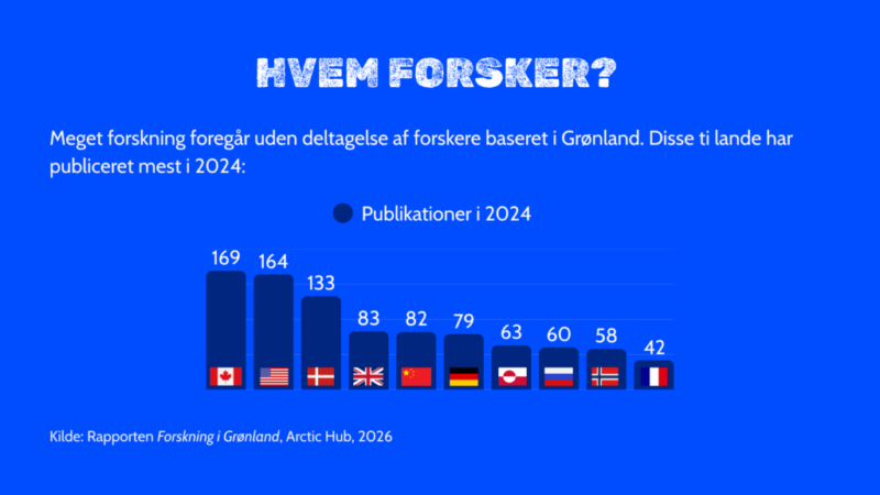Søjlediagram, der viser antallet af forskningspublikationer i Grønland i 2024 fordelt på land, hvor Canada ligger i spidsen, efterfulgt af USA, Danmark og andre. Teksten og søjlerne er placeret på en blå baggrund.