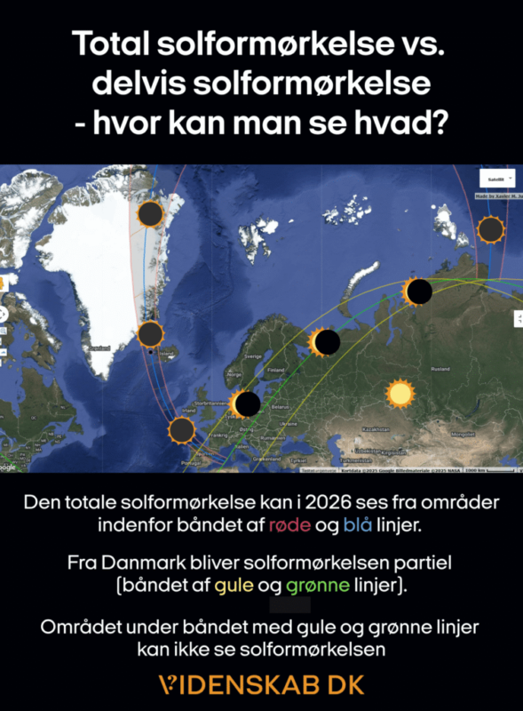 Kort, der viser forløbet af totale og partielle solformørkelser i 2026, med farvede linjer, der angiver synlighed: rød/blå for total formørkelse, gul/grøn for delvis formørkelse. Indeholder tekst på dansk, der forklarer formørkelsens synlighed efter region.