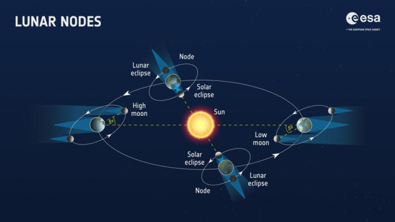 Diagram, der viser Solens, Jordens og Månens positioner under måne- og solformørkelser, og som illustrerer begrebet måneknudepunkter med mærkede baner og skyggeeffekter for høj og lav måne.