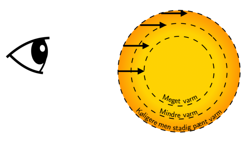 Et øje ser på en gul-orange cirkel, der er inddelt i tre zoner: »Meget varm«, »Mindre varm« og »Køligere, men stadig pænt varm«, med pile, der peger udad fra midten.