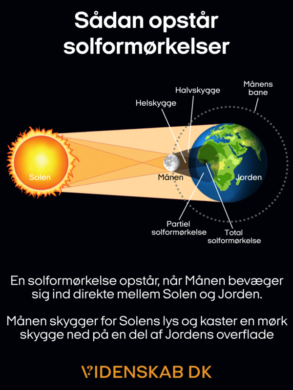 Diagram på dansk, der viser en solformørkelse: Solen, Månen og Jorden står på linje. Illustrationen viser hel- og halvskygge samt hvor der opstår delvis og total solformørkelse. Teksten forklarer fænomenet.