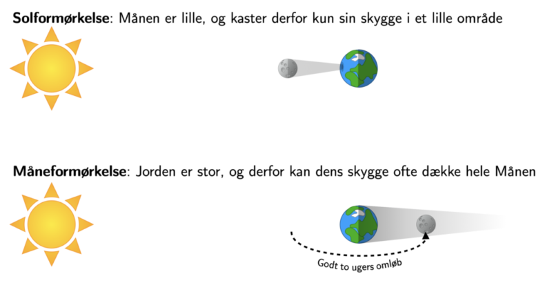 Illustration, der sammenligner sol- og måneformørkelser: Øverst ses månen kaste en lille skygge på Jorden; nederst ses Jorden kaste en stor skygge over månen. Der medfølger en dansk forklarende tekst.