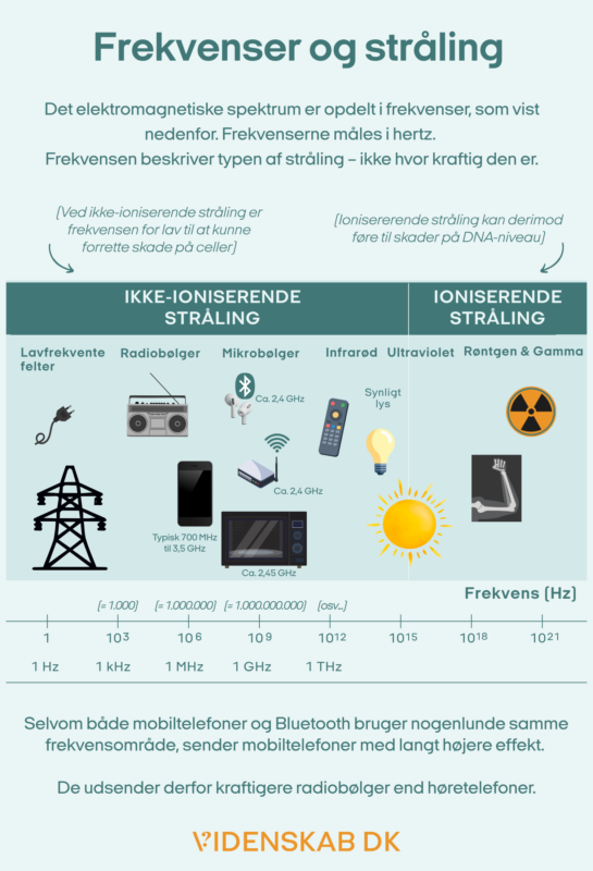 Infografik på dansk, der viser forskellen mellem ikke-ioniserende og ioniserende stråling samt eksempler på deres frekvenser, herunder mobiltelefoner, mikrobølger, røntgenstråling og gammastråling.