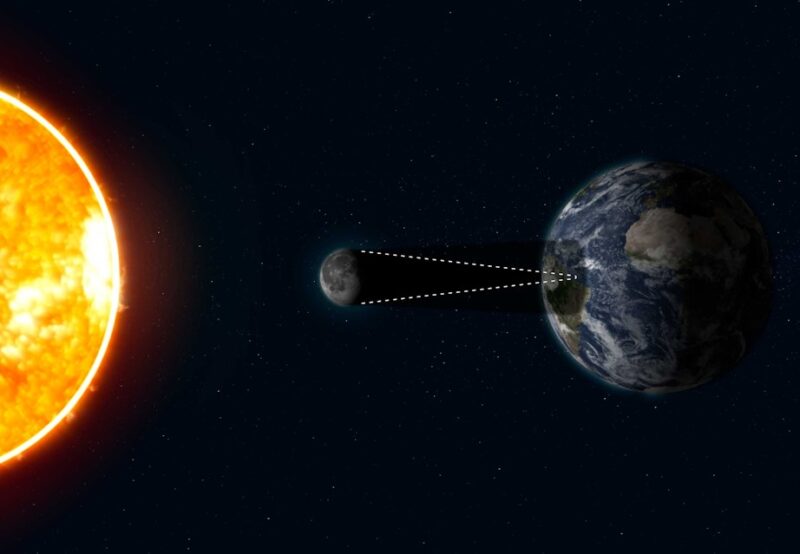 Placering af Måne, Sol og Jorden ved total solformørkelse